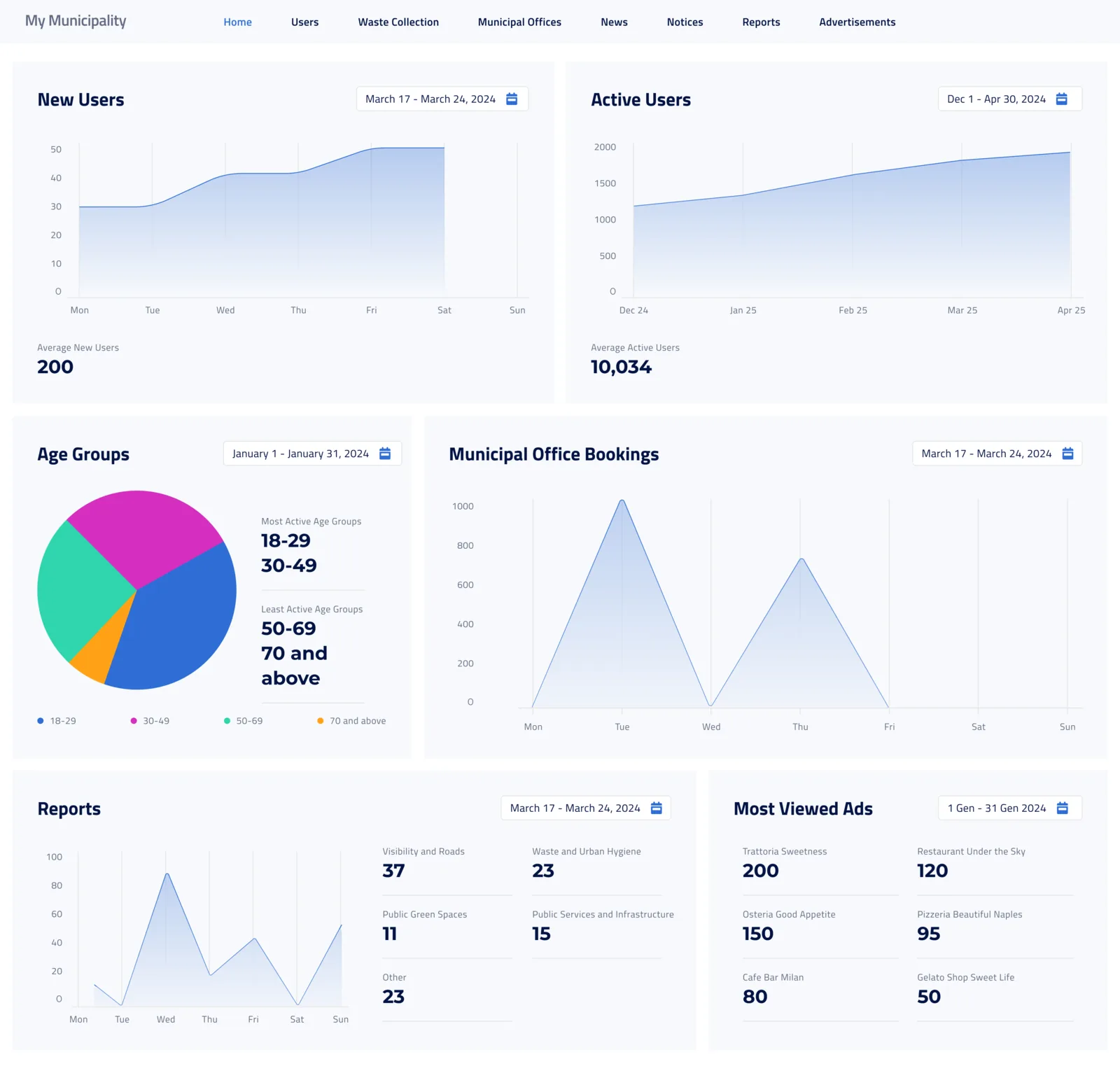 Municipalities Platform interface